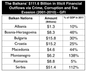 Balkans_$111_6 billion_table_